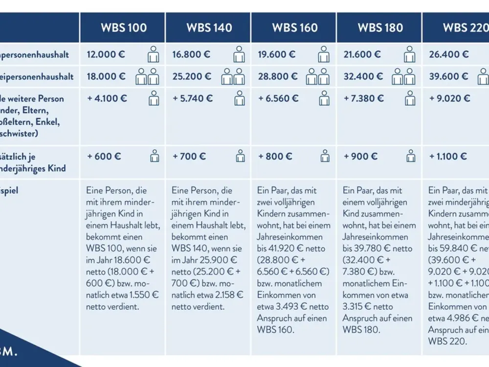 2 Zimmer-Wohnung mit WBS 140/100